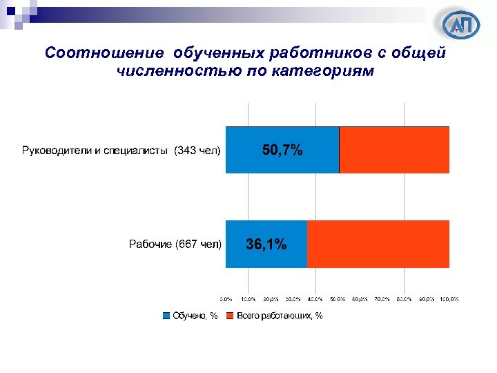 Соотношение обученных работников с общей численностью по категориям 