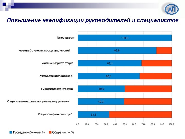 Повышение квалификации руководителей и специалистов 