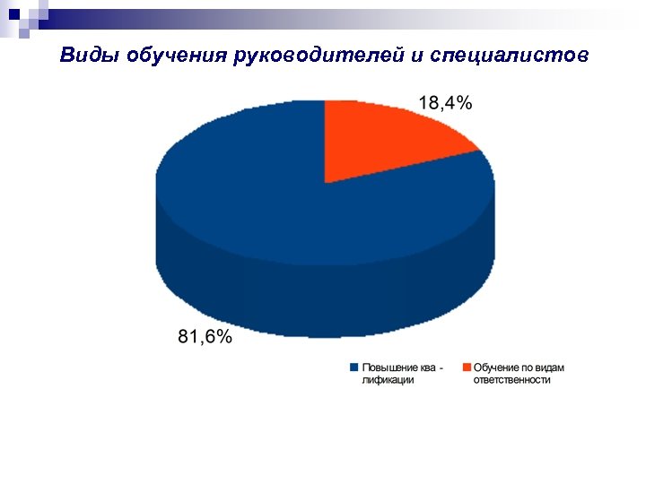 Виды обучения руководителей и специалистов 