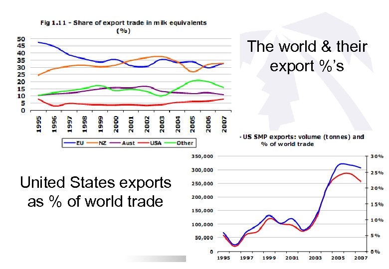 The world & their export %’s United States exports as % of world trade