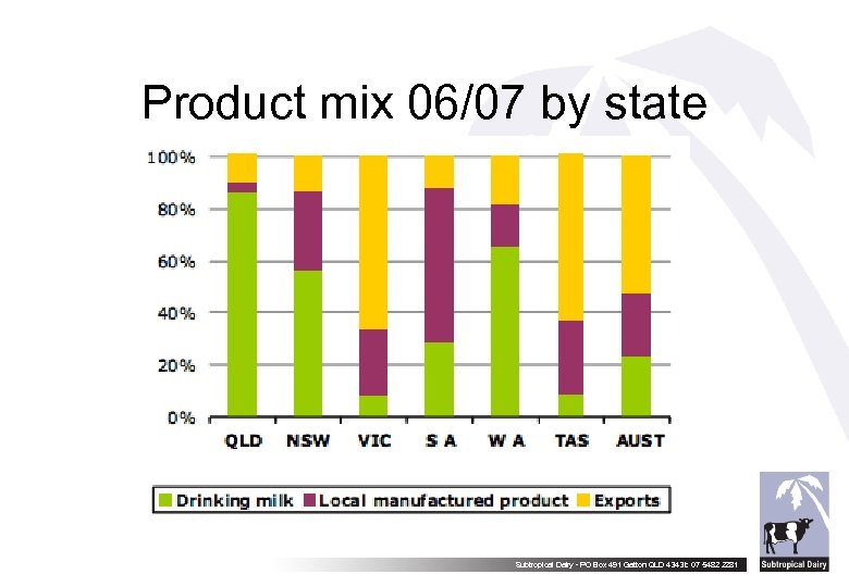 Product mix 06/07 by state Subtropical Dairy - PO Box 491 Gatton QLD 4343