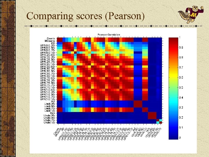 Comparing scores (Pearson) 