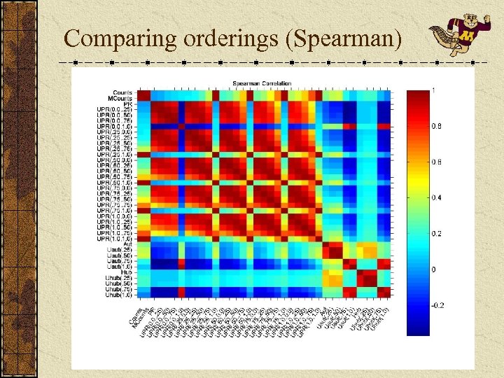 Comparing orderings (Spearman) 