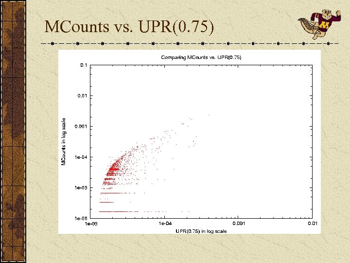 MCounts vs. UPR(0. 75) 