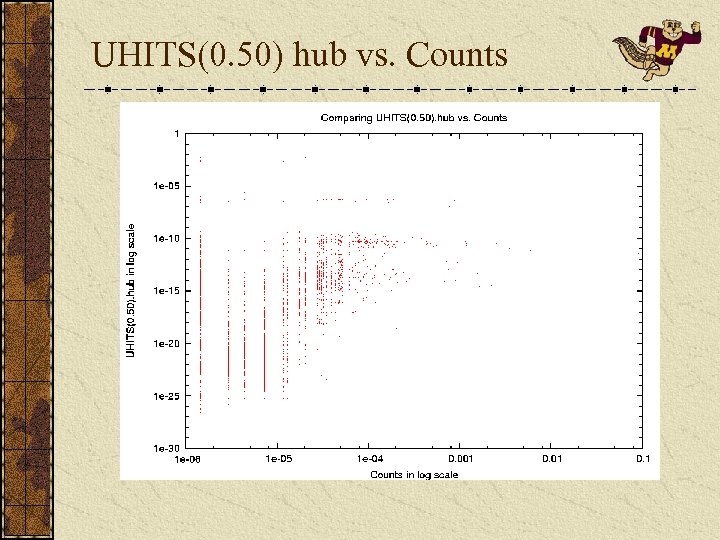 UHITS(0. 50) hub vs. Counts 