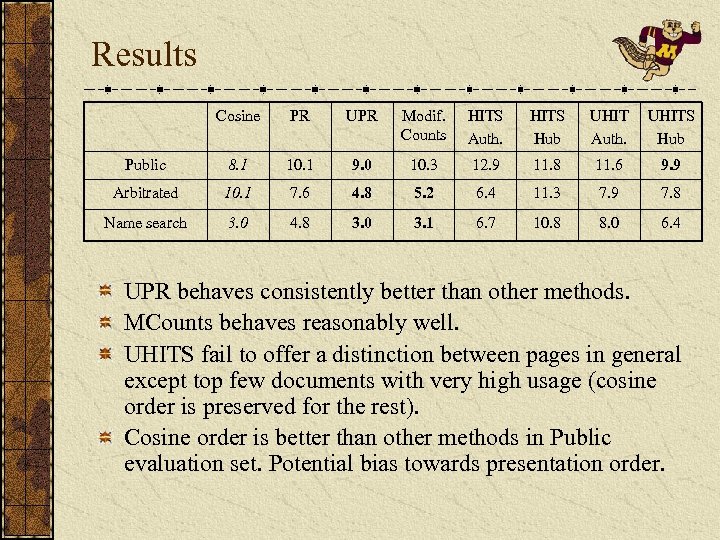 Results Cosine PR UPR Modif. Counts HITS Auth. HITS Hub UHIT Auth. UHITS Hub