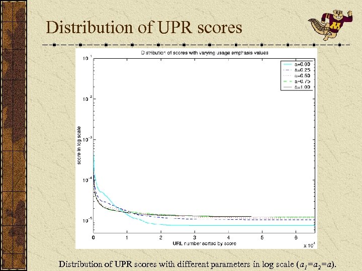 Distribution of UPR scores with different parameters in log scale (a 1=a 2=a). 