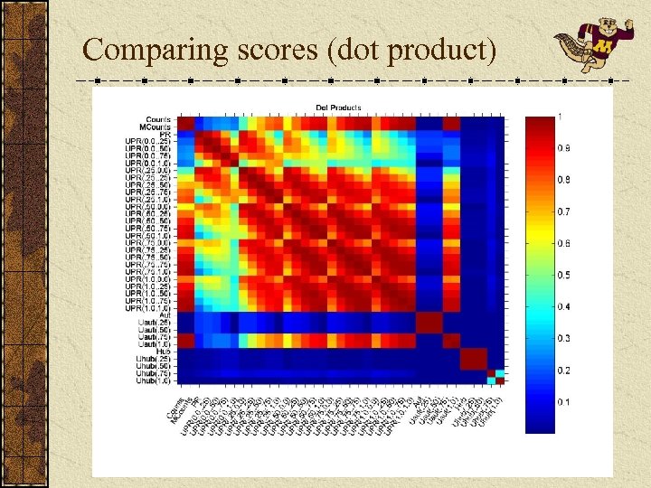 Comparing scores (dot product) 