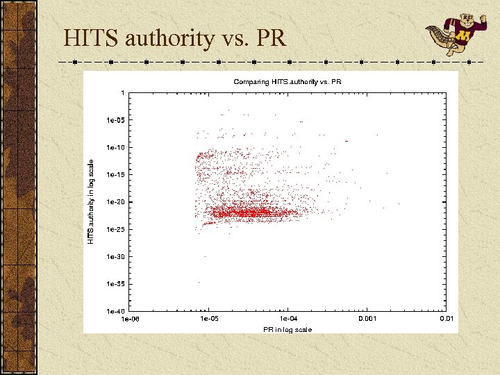 HITS authority vs. PR 