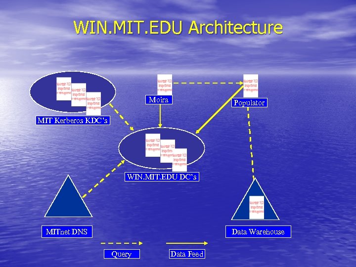 WIN. MIT. EDU Architecture Moira Populator MIT Kerberos KDC’s WIN. MIT. EDU DC’s MITnet