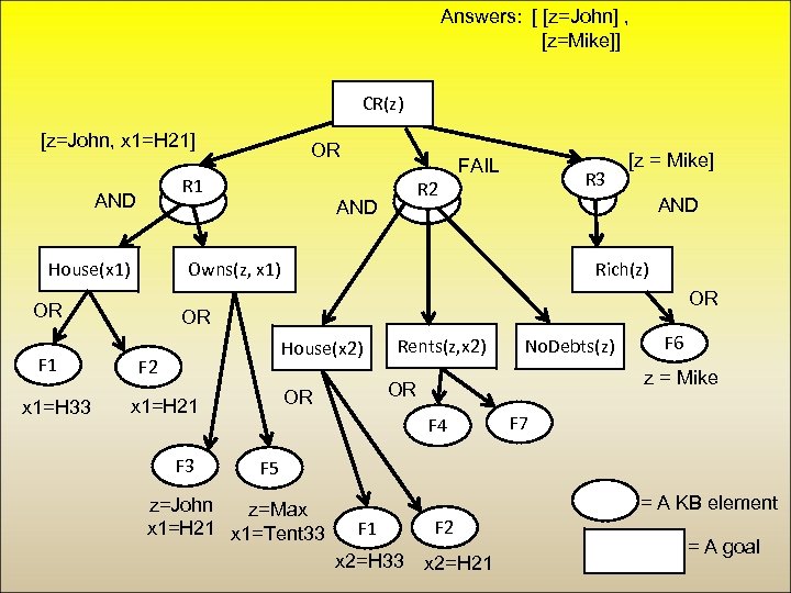 Answers: [ [z=John] , [z=Mike]] CR(z) [z=John, x 1=H 21] R 1 AND House(x