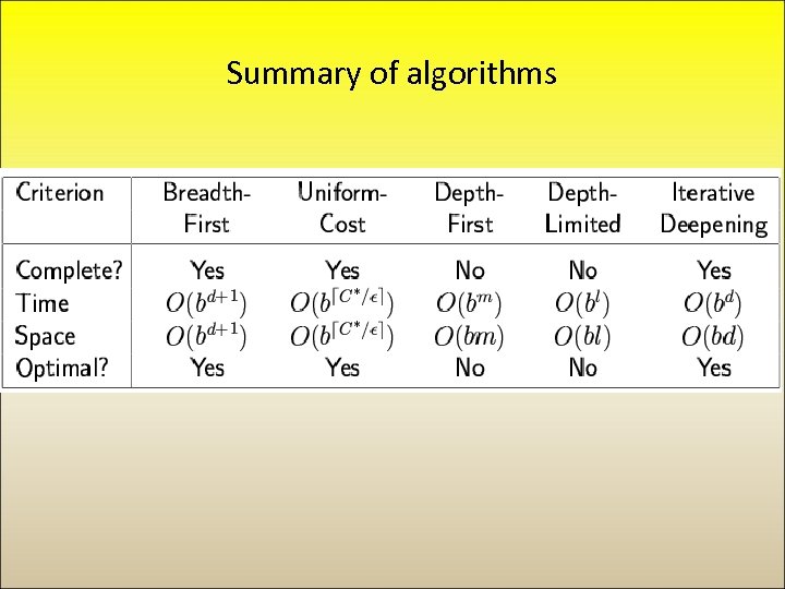 Summary of algorithms 