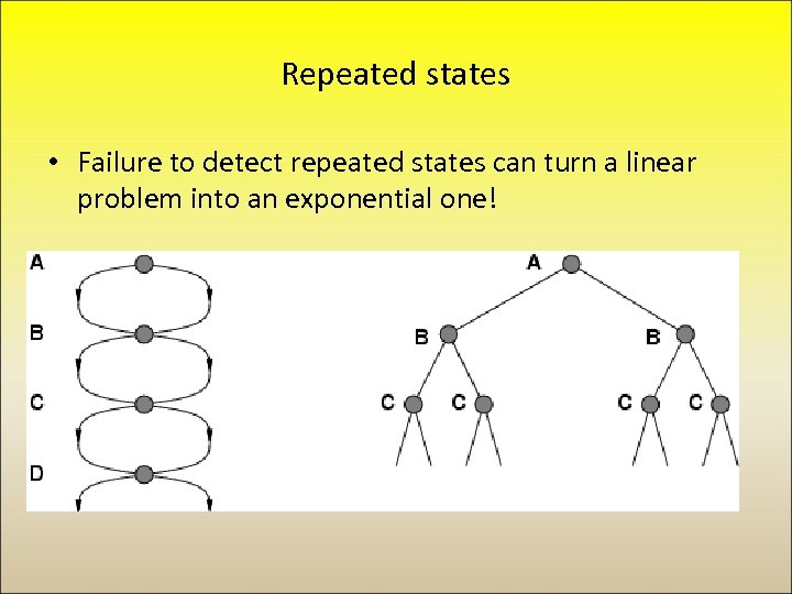 Repeated states • Failure to detect repeated states can turn a linear problem into