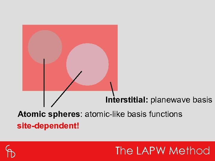 Interstitial: planewave basis Atomic spheres: atomic-like basis functions site-dependent! The LAPW Method 