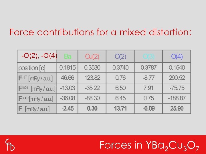 Force contributions for a mixed distortion: -O(2), -O(4) Forces in YBa 2 Cu 3