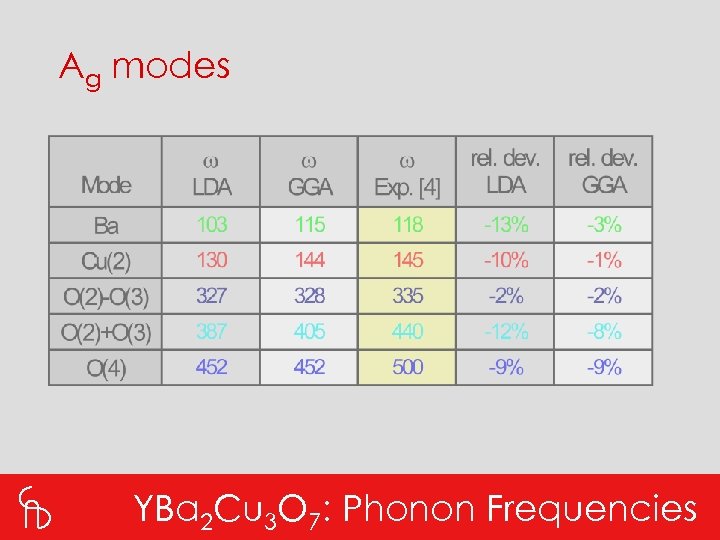 Ag modes YBa 2 Cu 3 O 7: Phonon Frequencies 