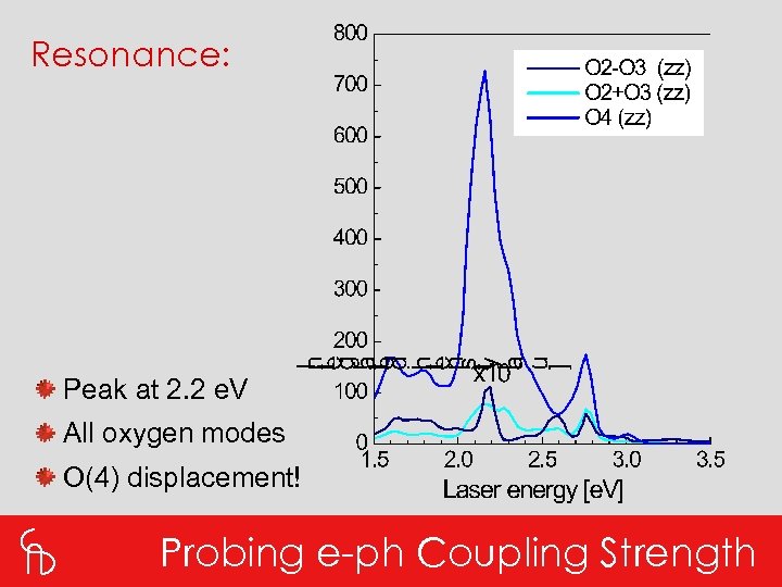 Resonance: Peak at 2. 2 e. V All oxygen modes O(4) displacement! Probing e-ph