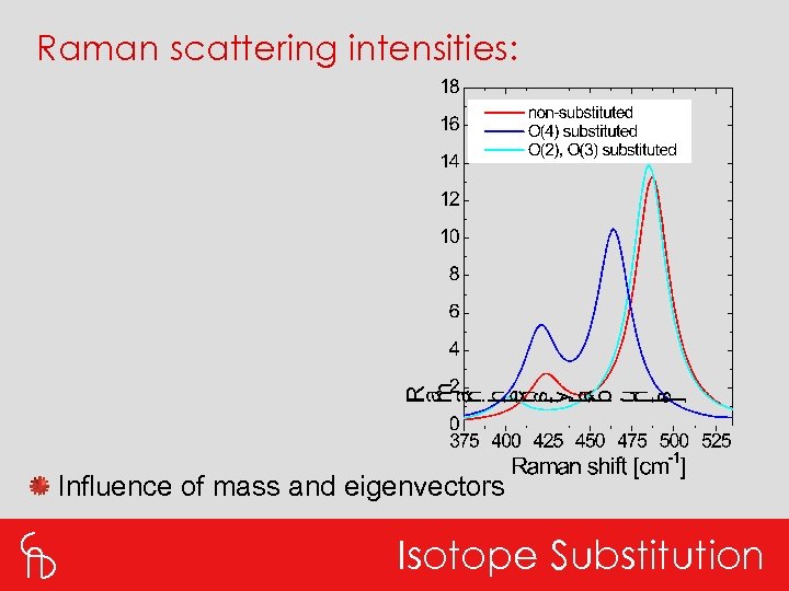 Raman scattering intensities: Influence of mass and eigenvectors Isotope Substitution 