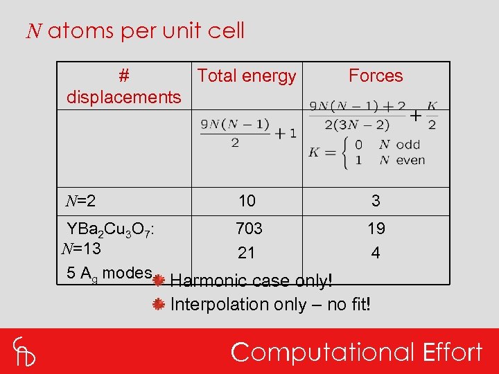 N atoms per unit cell # Total energy displacements Forces N=2 10 3 YBa