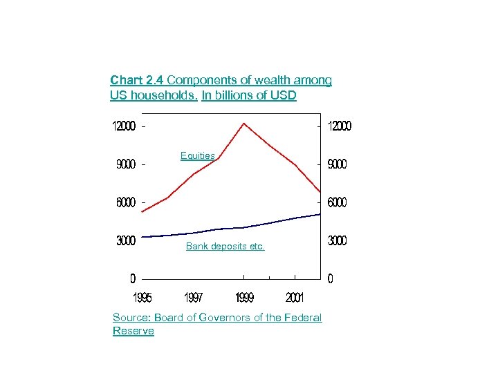 Chart 2. 4 Components of wealth among US households. In billions of USD Equities