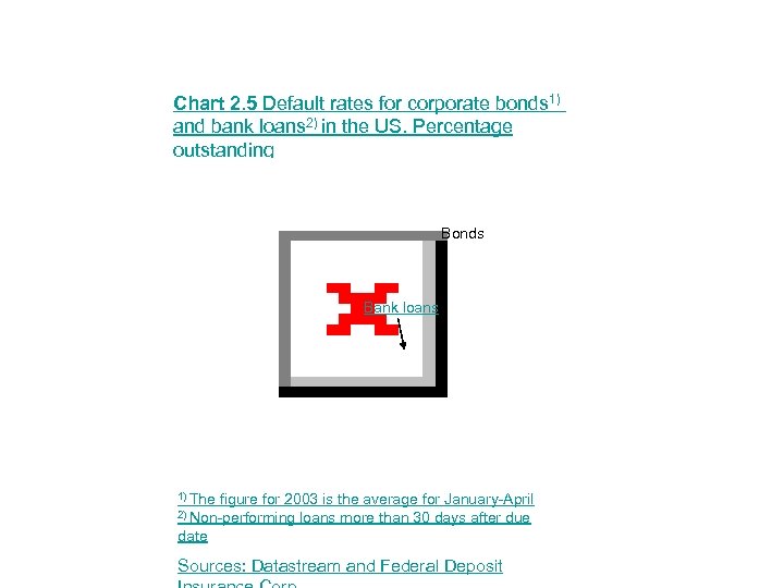 Chart 2. 5 Default rates for corporate bonds 1) and bank loans 2) in