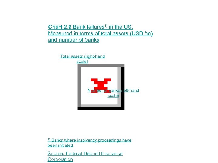 Chart 2. 6 Bank failures 1) in the US. Measured in terms of total