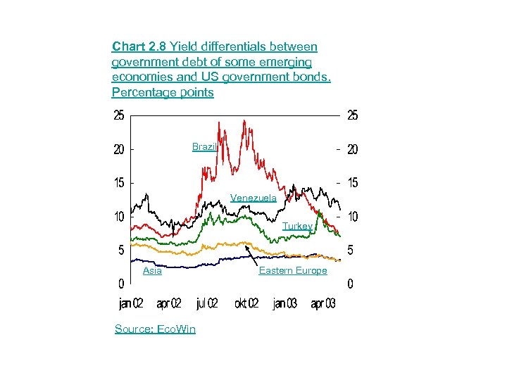 Chart 2. 8 Yield differentials between government debt of some emerging economies and US