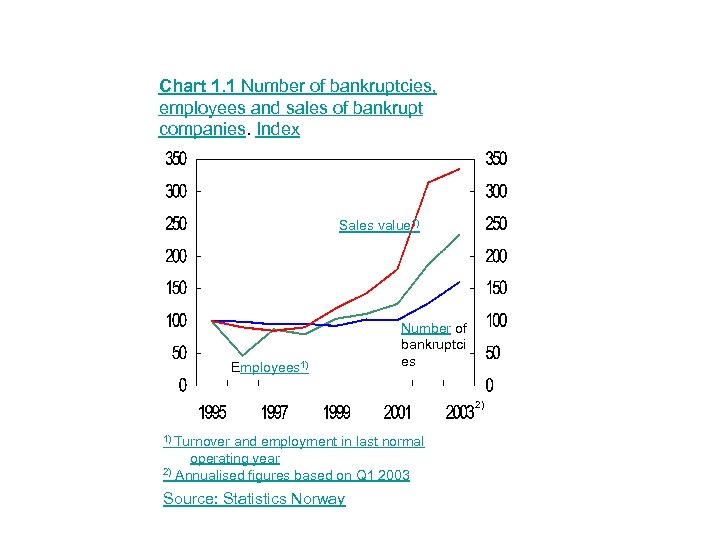 Chart 1. 1 Number of bankruptcies, employees and sales of bankrupt companies. Index Sales