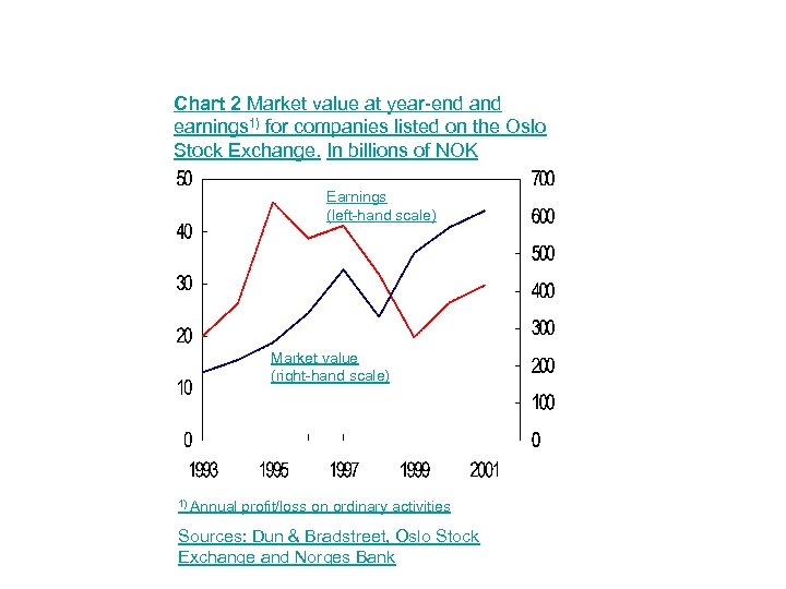 Chart 2 Market value at year-end and earnings 1) for companies listed on the