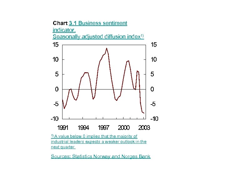 Chart 3. 1 Business sentiment indicator. Seasonally adjusted diffusion index 1) 1) A value