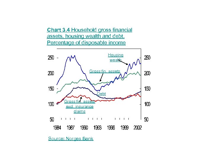 Chart 3. 4 Household gross financial assets, housing wealth and debt. Percentage of disposable