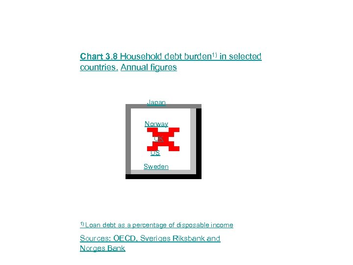 Chart 3. 8 Household debt burden 1) in selected countries. Annual figures Japan Norway
