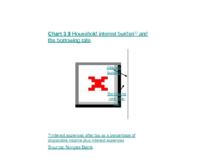 Chart 3. 9 Household interest burden 1) and the borrowing rate Interest burden Borrowing