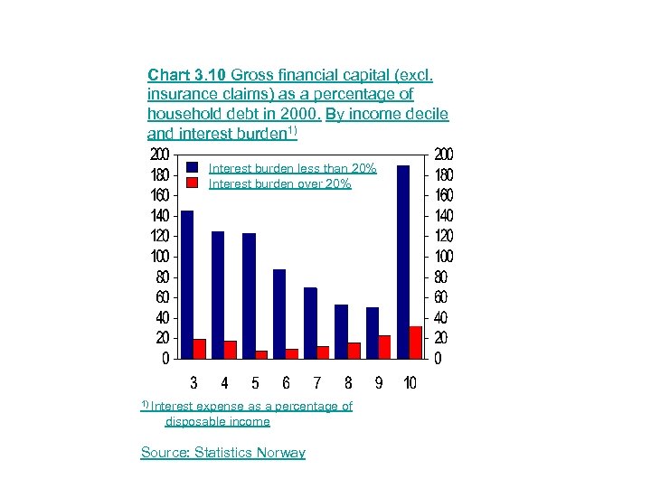 Chart 3. 10 Gross financial capital (excl. insurance claims) as a percentage of household