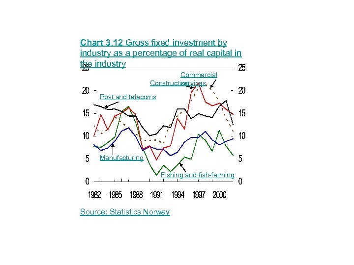 Chart 3. 12 Gross fixed investment by industry as a percentage of real capital