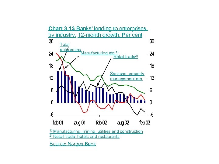 Chart 3. 13 Banks' lending to enterprises, by industry. 12 -month growth. Per cent