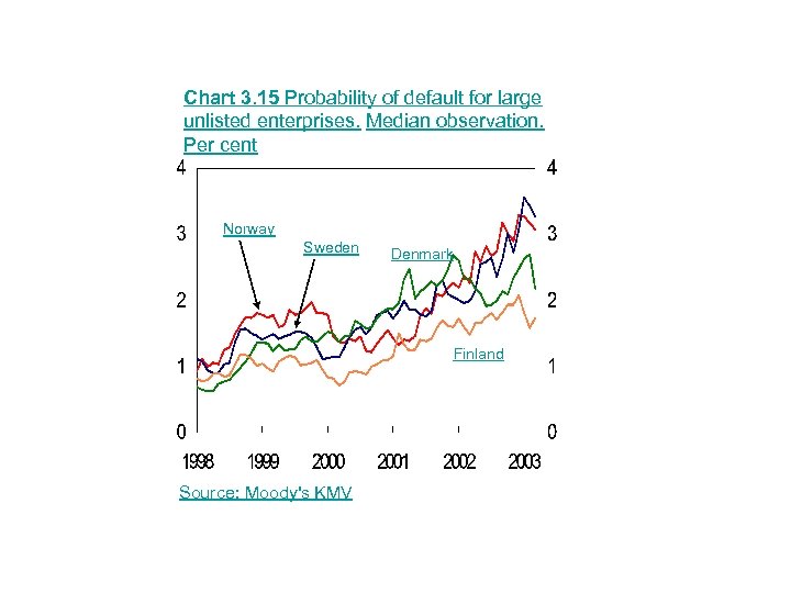 Chart 3. 15 Probability of default for large unlisted enterprises. Median observation. Per cent