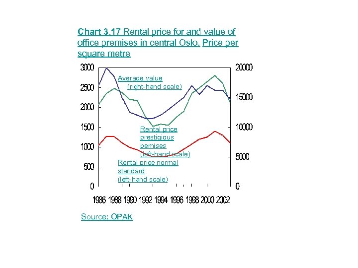 Chart 3. 17 Rental price for and value of office premises in central Oslo.