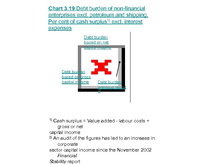 Chart 3. 19 Debt burden of non-financial enterprises excl. petroleum and shipping. Per cent
