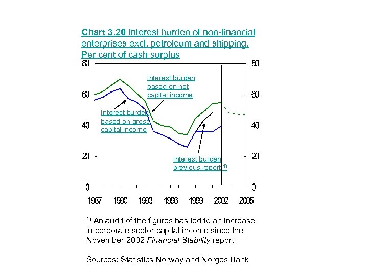 Chart 3. 20 Interest burden of non-financial enterprises excl. petroleum and shipping. Per cent