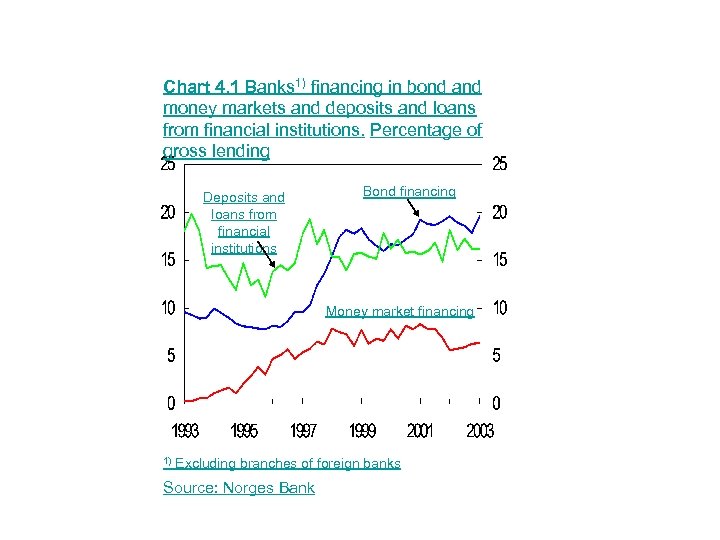 Chart 4. 1 Banks 1) financing in bond and money markets and deposits and