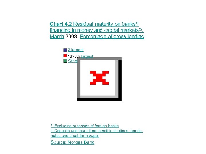 Chart 4. 2 Residual maturity on banks 1) financing in money and capital markets