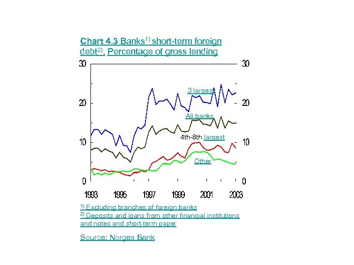 Chart 4. 3 Banks 1) short-term foreign debt 2). Percentage of gross lending 3