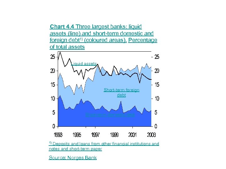 Chart 4. 4 Three largest banks: liquid assets (line) and short-term domestic and foreign