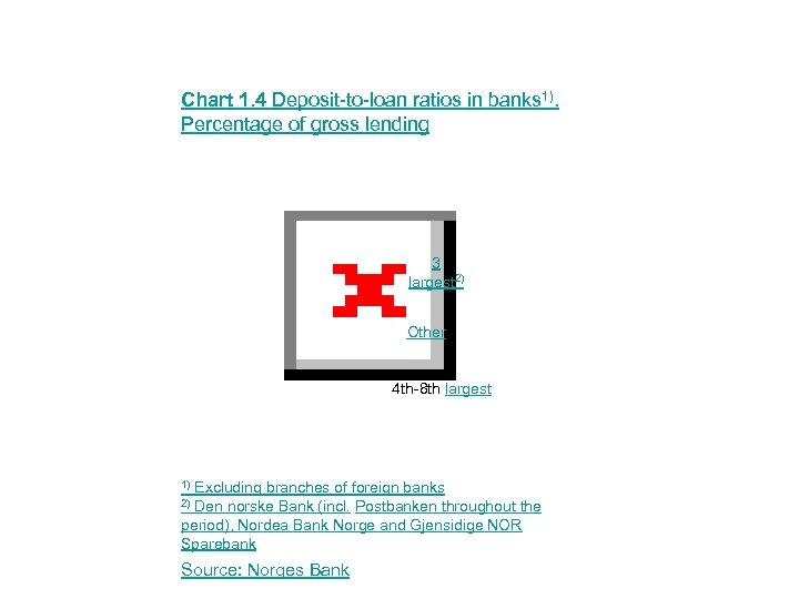 Chart 1. 4 Deposit-to-loan ratios in banks 1). Percentage of gross lending 3 largest
