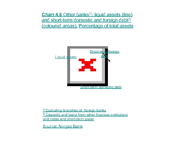 Chart 4. 6 Other banks 1): liquid assets (line) and short-term domestic and foreign