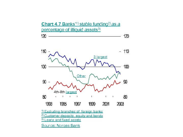Chart 4. 7 Banks’ 1) stable funding 2) as a percentage of illiquid assets