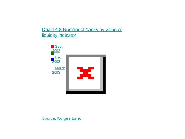 Chart 4. 8 Number of banks by value of liquidity indicator Sept. 2002 Dec.