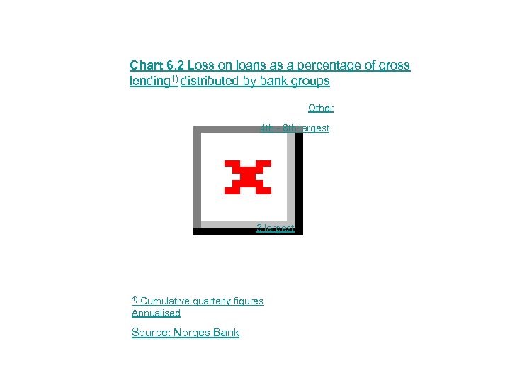 Chart 6. 2 Loss on loans as a percentage of gross lending 1) distributed