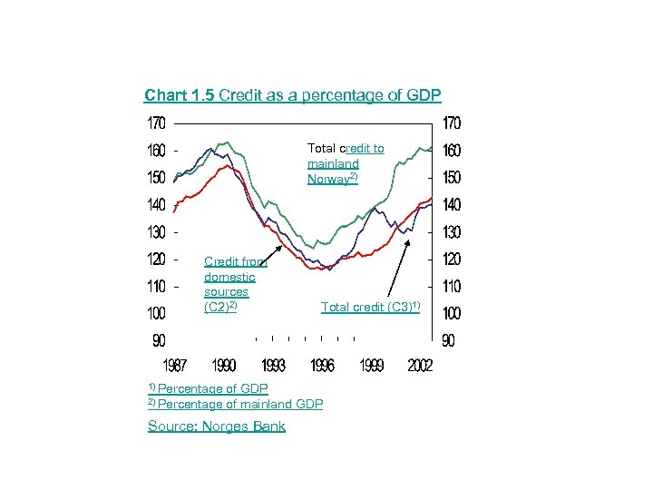 Chart 1. 5 Credit as a percentage of GDP Total credit to mainland Norway
